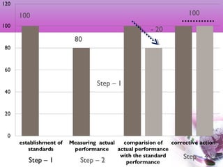 6
100
80
- 20
100
Step – 1
Step – 2 Step – 4
 
