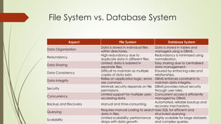 File System vs. Database System
Aspect File System Database System
Data Organization
Data is stored in individual files
within directories.
Data is stored in tables and
managed using a DBMS.
Redundancy
High redundancy due to
duplicate data in different files.
Redundancy is minimized using
normalization.
Data Sharing
Limited; data is isolated in
separate files.
Easy sharing due to centralized
data management.
Data Consistency
Difficult to maintain as multiple
copies of data exist.
Ensured by enforcing rules and
relationships.
Data Integrity
Relies on application logic; errors
are common.
DBMS enforces constraints to
maintain data integrity.
Security
Minimal; security depends on file
permissions.
DBMS provides robust security
through user roles.
Concurrency
Limited support for multiple users
accessing data.
Concurrent access is efficiently
managed by DBMS.
Backup and Recovery Manual and time-consuming.
Automated, reliable backup and
recovery mechanisms.
Querying
Requires manual coding to search
data in files.
Uses SQL for efficient and
structured querying.
Scalability
Limited scalability; performance
drops with data growth.
Highly scalable for large datasets
and complex queries.
 