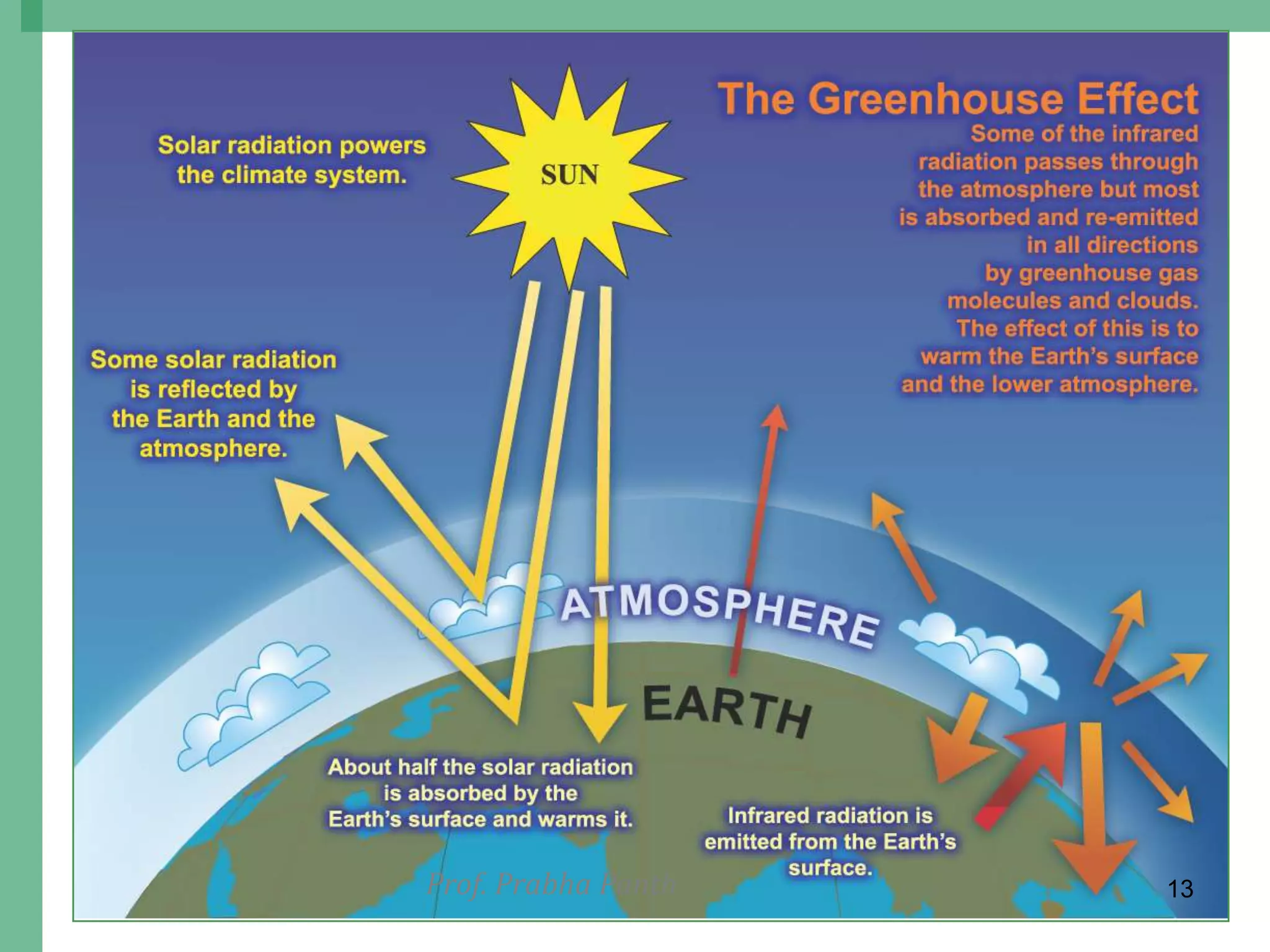 7-Mar-13   Prof. Prabha Panth   13
 