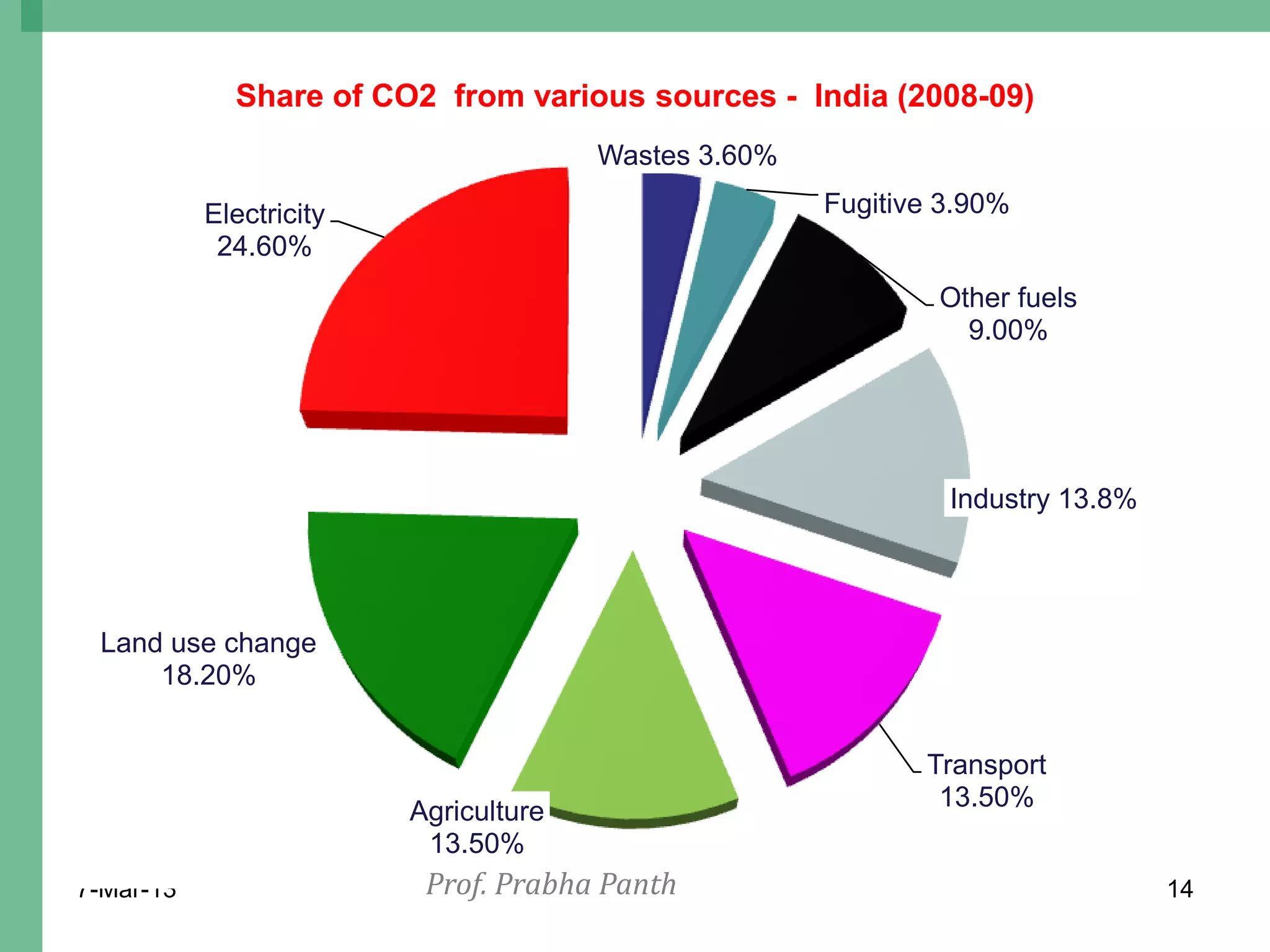 Share of CO2 from various sources - India (2008-09)
                                       Wastes 3.60%

           Electricity                                Fugitive 3.90%
            24.60%
                                                              Other fuels
                                                                9.00%




                                                               Industry 13.8%




 Land use change
     18.20%


                                                             Transport
                                                              13.50%
                         Agriculture
                          13.50%
7-Mar-13                  Prof. Prabha Panth                                    14
 