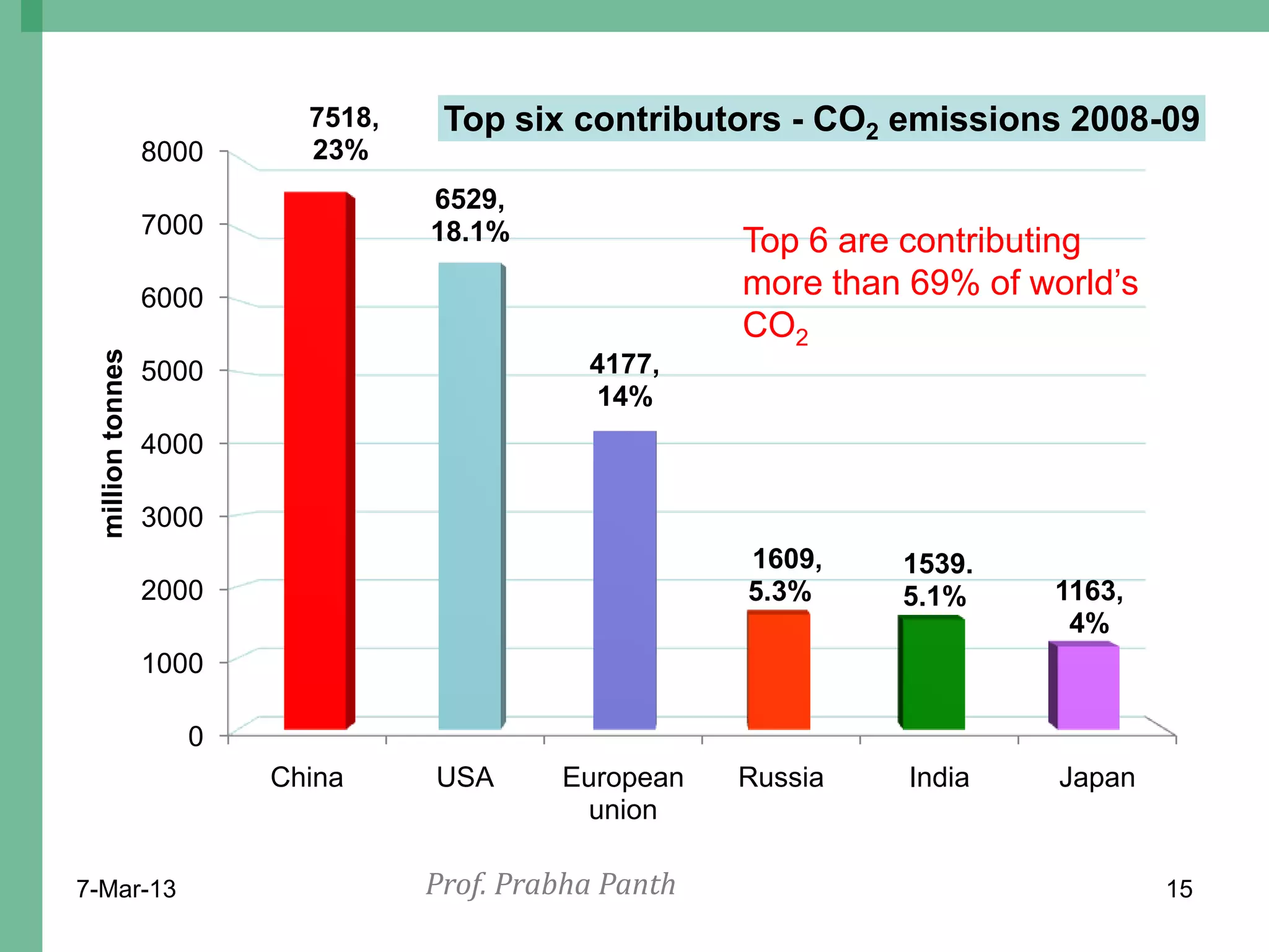7518,    Top six contributors - CO2 emissions 2008-09
                   8000     23%
                                    6529,
                   7000             18.1%                Top 6 are contributing
                   6000                                  more than 69% of world’s
                                                         CO2
  million tonnes




                   5000                        4177,
                                               14%
                   4000

                   3000
                                                         1609,    1539.
                   2000                                  5.3%     5.1%     1163,
                                                                            4%
                   1000

                      0
                          China     USA      European    Russia    India    Japan
                                              union

7-Mar-13                            Prof. Prabha Panth                              15
 