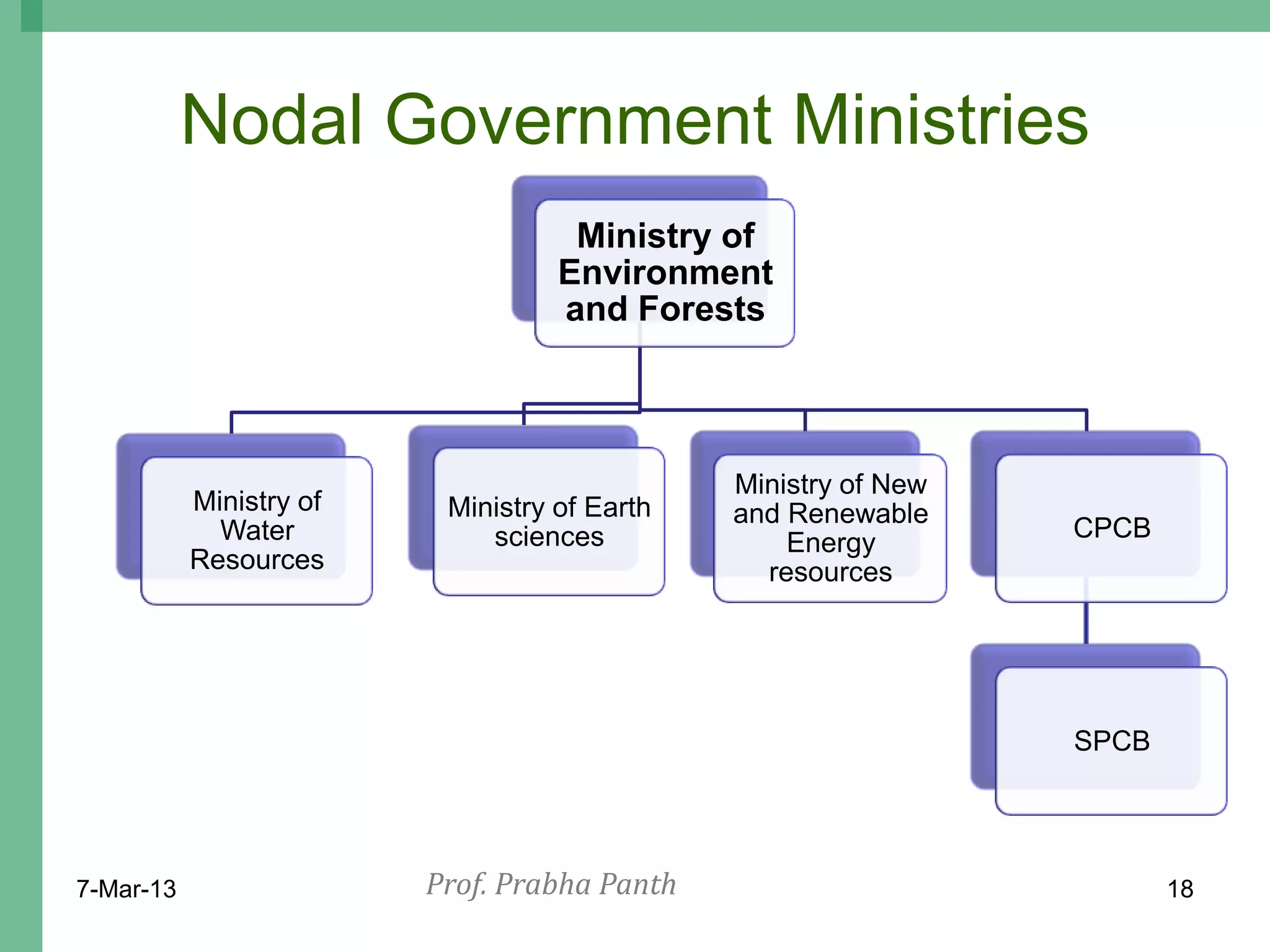 Nodal Government Ministries
                                    Ministry of
                                   Environment
                                   and Forests



                                              Ministry of New
           Ministry of    Ministry of Earth   and Renewable
             Water           sciences                           CPCB
                                                  Energy
           Resources                            resources




                                                                SPCB




7-Mar-13                 Prof. Prabha Panth                            18
 