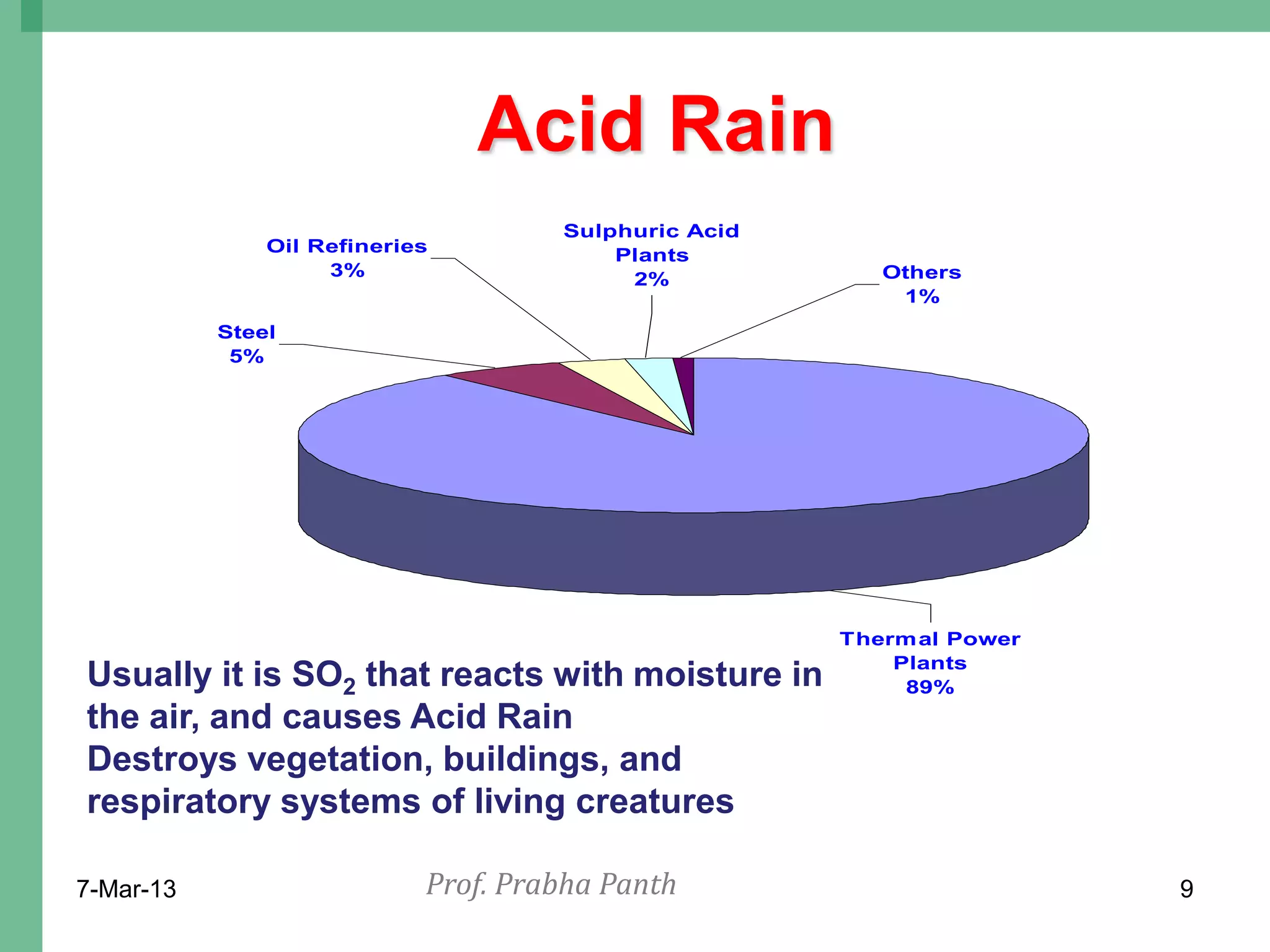Acid Rain
                                     Sulphuric Acid
               Oil Refineries            Plants
                    3%                    2%             Others
                                                          1%
           Steel
            5%




                                                      Thermal Power
                                                          Plants
Usually it is SO2 that reacts with moisture in             89%
the air, and causes Acid Rain
Destroys vegetation, buildings, and
respiratory systems of living creatures

7-Mar-13                    Prof. Prabha Panth                        9
 