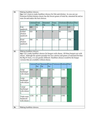 34   Making healthier choices.
     Say: Let’s learn to make healthier choices for fish and chicken. As you can see
     Premium Grilled chicken classic has the fewest grams of total fat, saturated fat and no
     trans fat and makes the best choices.

                   Calories Total        Saturated   Trans   Cholesterol Sodium Fiber
                            Fat          Fat         Fat
     Fish          400      18           4           1       40          640    1
     sandwich
     Grilled       420     9             2           0       80          1240   3
     chicken
     sandwich

     Fried         500     16            3           1.5     60          1380   3
     chicken
     sandwich



35   Making healthier choices.
     Say: Let’s make healthier choices for burgers with cheese. All three burgers are with
     cheese. Although the quarter pounder has less calories and grams of saturated fat than
     the Big N Tasty, it is not greatly different. Healthier choices would be the burger
     versions that are available without cheese.

                   Calories Total Saturated Trans Cholesterol Sodium Fiber
                            Fat Fat         Fat
     Large       510       25       12         1.5   95           1150   3
     hamburger
     with cheese
     1
     Large       520       26       10         1.5   95           1010   3
     hamburger
     with cheese
     2
     Laarge      560       30       10         1.5   80           1010   3
     hamburger
     with cheese
     3
     Triple meat 1230      82       32         3.5   275          1590   3
     Sandwich
     with cheese


36   Making healthier choices.
 