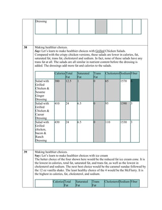 Dressing




38   Making healthier choices.
     Say: Let’s learn to make healthier choices with Grilled Chicken Salads.
     Compared with the crispy chicken versions, these salads are lower in calories, fat,
     saturated fat, trans fat, cholesterol and sodium. In fact, none of these salads have any
     trans fat at all. The salads are all similar in nutrient content before the dressing is
     added. The dressings add more fat and calories to the salads.

                     Calories Total    Saturated     Trans    Cholesterol Sodium Fiber
                              Fat      Fat           Fat
     Salad with      380      12.5     1             0        65          1570     6
     Grilled
     Chicken &
     Sesame
     Ginger
     Dressing
     Salad with      410      24       6.5           0        95          1390     3
     Grilled
     Chicken &
     Caesar
     Dressing
     Salad with      430      24       6.5           0        110         1530     3
     Grilled
     chicken,
     bacon &
     Ranch
     Dressing


39   Making healthier choices.
     Say: Let’s learn to make healthier choices with ice cream
     The better choice of the four shown here would be the reduced fat ice cream cone. It is
     the lowest in calories, total fat, saturated fat, and trans fat, as well as the lowest in
     cholesterol and sodium. The next best choice would be the caramel sundae followed by
     the 12 oz vanilla shake. The least healthy choice of the 4 would be the McFlurry. It is
     the highest in calories, fat, cholesterol, and sodium.

                   Calories Total     Saturated    Trans      Cholesterol Sodium Fiber
                            Fat       Fat          Fat
 