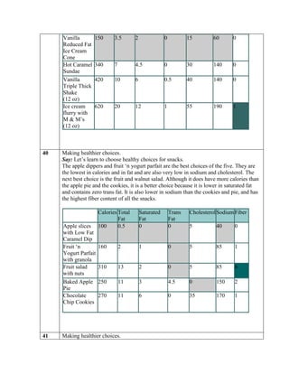 Vanilla        150      3.5       2               0           15         60      0
     Reduced Fat
     Ice Cream
     Cone
     Hot Caramel    340      7         4.5             0           30         140     0
     Sundae
     Vanilla        420      10        6               0.5         40         140     0
     Triple Thick
     Shake
     (12 oz)
     Ice cream      620      20        12              1           55         190     1
     flurry with
     M & M’s
     (12 oz)



40   Making healthier choices.
     Say: Let’s learn to choose healthy choices for snacks.
     The apple dippers and fruit ‘n yogurt parfait are the best choices of the five. They are
     the lowest in calories and in fat and are also very low in sodium and cholesterol. The
     next best choice is the fruit and walnut salad. Although it does have more calories than
     the apple pie and the cookies, it is a better choice because it is lower in saturated fat
     and contains zero trans fat. It is also lower in sodium than the cookies and pie, and has
     the highest fiber content of all the snacks.

                      Calories Total       Saturated       Trans    Cholesterol Sodium Fiber
                               Fat         Fat             Fat
     Apple slices     100      0.5         0               0        5          40     0
     with Low Fat
     Caramel Dip
     Fruit ‘n         160        2         1               0        5          85     1
     Yogurt Parfait
     with granola
     Fruit salad      310        13        2               0        5          85     6
     with nuts
     Baked Apple      250        11        3               4.5      0          150    2
     Pie
     Chocolate        270        11        6               0        35         170    1
     Chip Cookies




41   Making healthier choices.
 