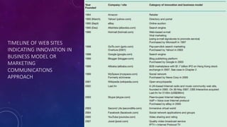 TIMELINE OF WEB SITES
INDICATING INNOVATION IN
BUSINESS MODEL OR
MARKETING
COMMUNICATIONS
APPROACH
46
 