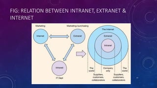 FIG: RELATION BETWEEN INTRANET, EXTRANET &
INTERNET
47
 