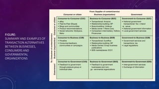 FIGURE:
SUMMARY AND EXAMPLESOF
TRANSACTION ALTERNATIVES
BETWEEN BUSINESSES,
CONSUMERS AND
GOVERNMENTAL
ORGANIZATIONS
48
 