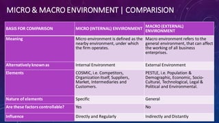 9
BASIS FOR COMPARISON MICRO (INTERNAL) ENVIRONMENT MACRO (EXTERNAL)
ENVIRONMENT
Meaning Micro environment is defined as the
nearby environment, under which
the firm operates.
Macro environment refers to the
general environment, that can affect
the working of all business
enterprises.
Alternatively knownas Internal Environment External Environment
Elements COSMIC, i.e. Competitors,
Organizationitself, Suppliers,
Market, Intermediaries and
Customers.
PESTLE, i.e. Population &
Demographic, Economic, Socio-
Cultural, Technological, Legal &
Political and Environmental.
Nature of elements Specific General
Are these factors controllable? Yes No
Influence Directly and Regularly Indirectly and Distantly
MICRO & MACRO ENVIRONMENT | COMPARISION
 