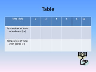 Table
Time (min) 0 2 4 6 8 10
Temperature of water
when heated(◦ c)
Temperature of water
when cooled (◦ c )
 