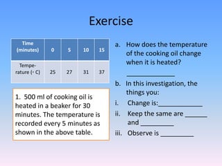 Exercise
Time
(minutes) 0 5 10 15
Tempe-
rature (◦ C) 25 27 31 37
a. How does the temperature
of the cooking oil change
when it is heated?
_____________
b. In this investigation, the
things you:
i. Change is:____________
ii. Keep the same are ______
and _________
iii. Observe is _________
1. 500 ml of cooking oil is
heated in a beaker for 30
minutes. The temperature is
recorded every 5 minutes as
shown in the above table.
 