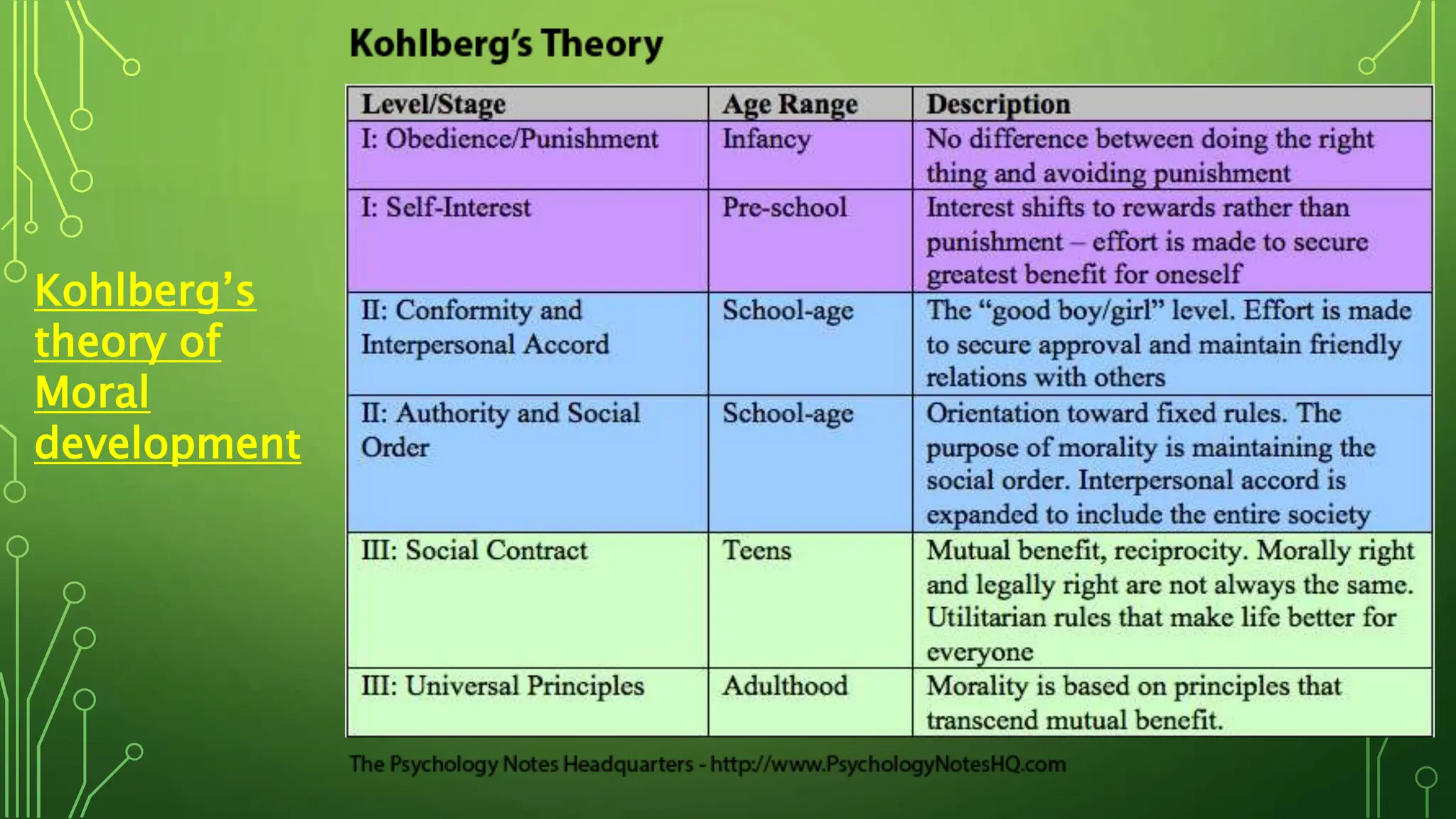 Kohlberg’s
theory of
Moral
development
 