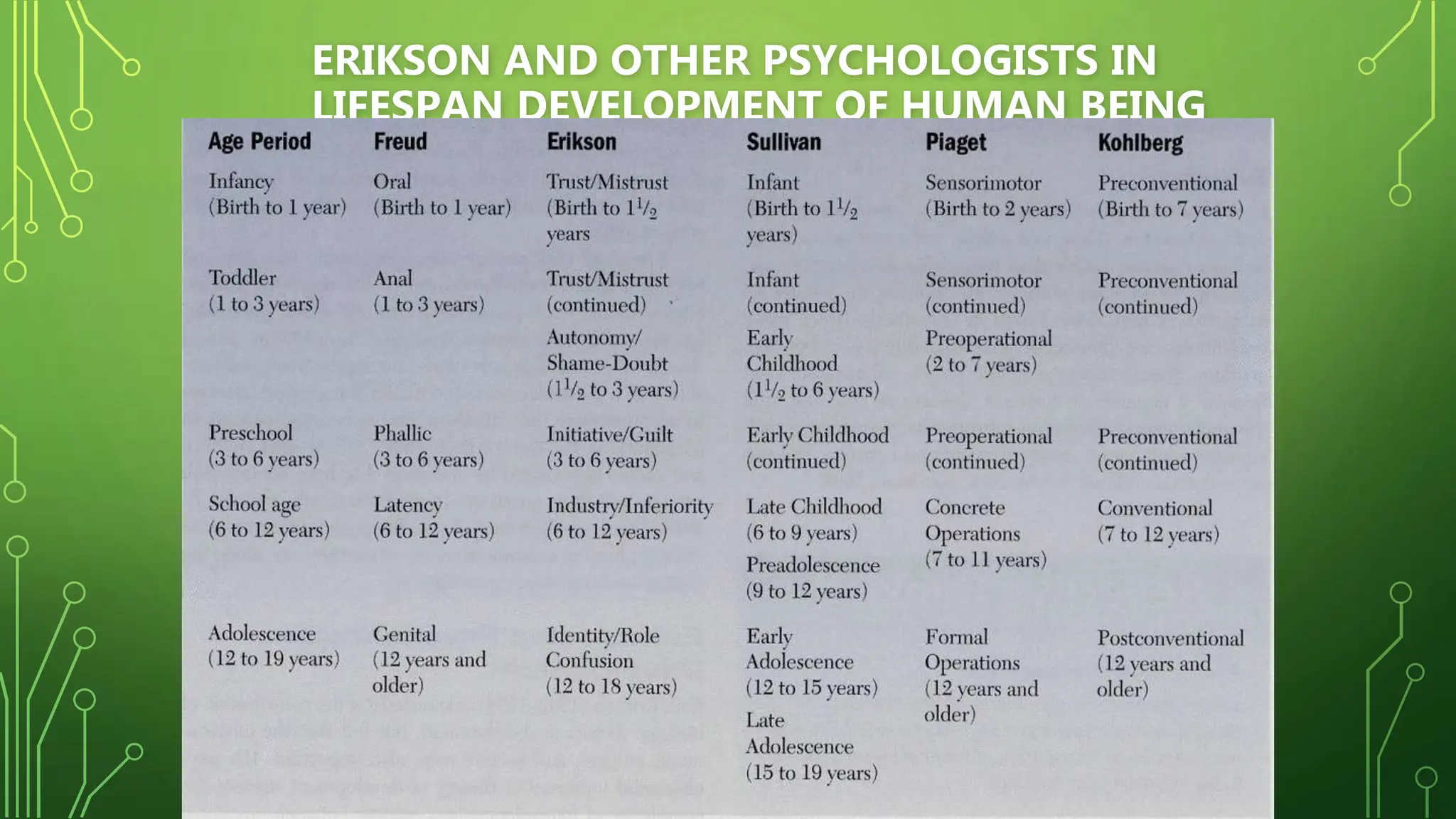 ERIKSON AND OTHER PSYCHOLOGISTS IN
LIFESPAN DEVELOPMENT OF HUMAN BEING
 