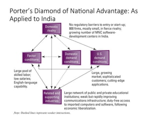 Porter’s Diamond of National Advantage: As
Applied to India
Adapted from Exhibit 7.1 India’s Diamond in Software
 