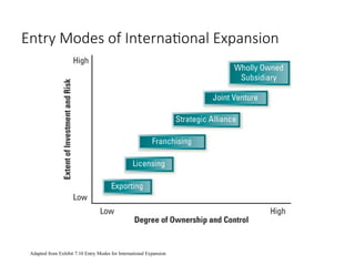 Entry Modes of International Expansion
Adapted from Exhibit 7.10 Entry Modes for International Expansion
 
