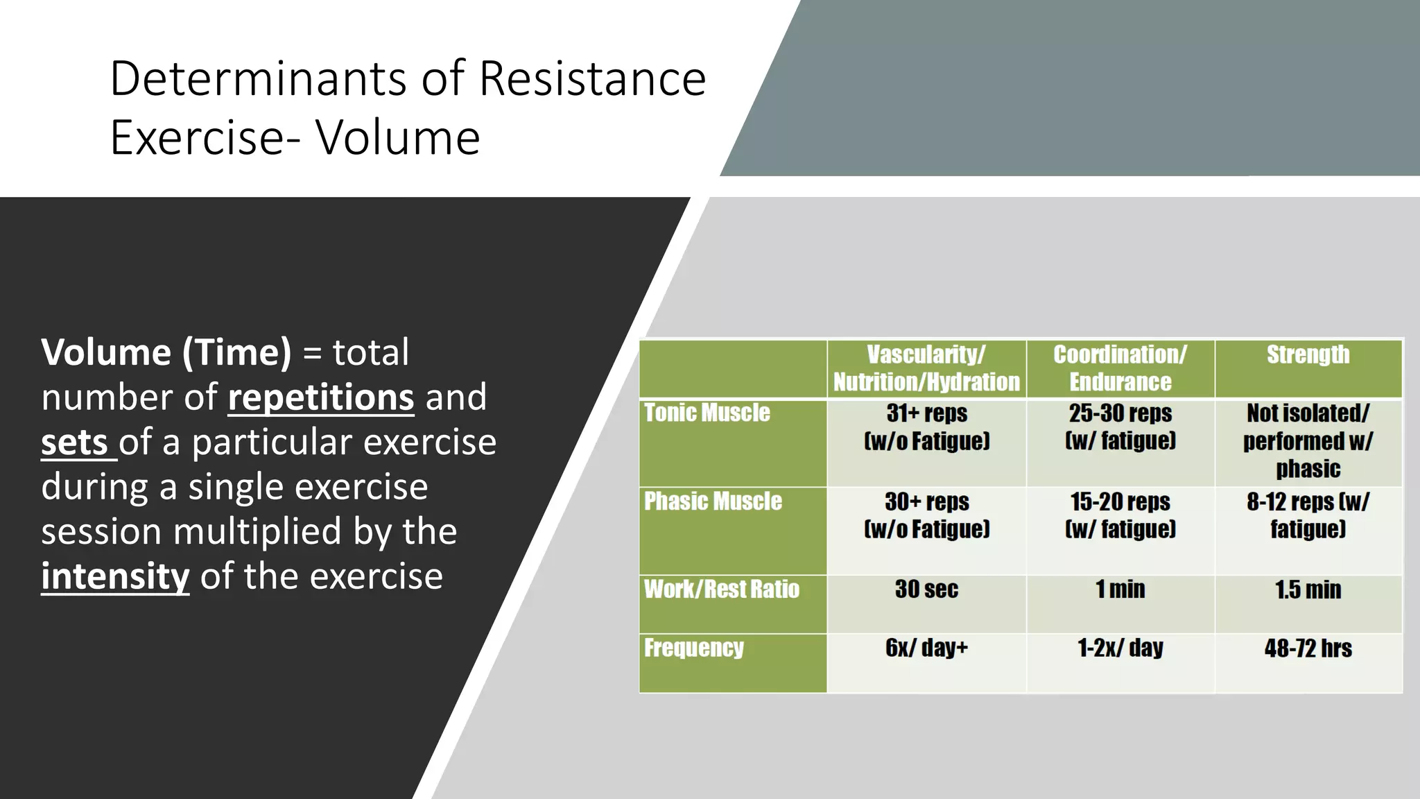 Determinants of Resistance
Exercise- Volume
Volume (Time) = total
number of repetitions and
sets of a particular exercise
during a single exercise
session multiplied by the
intensity of the exercise
 