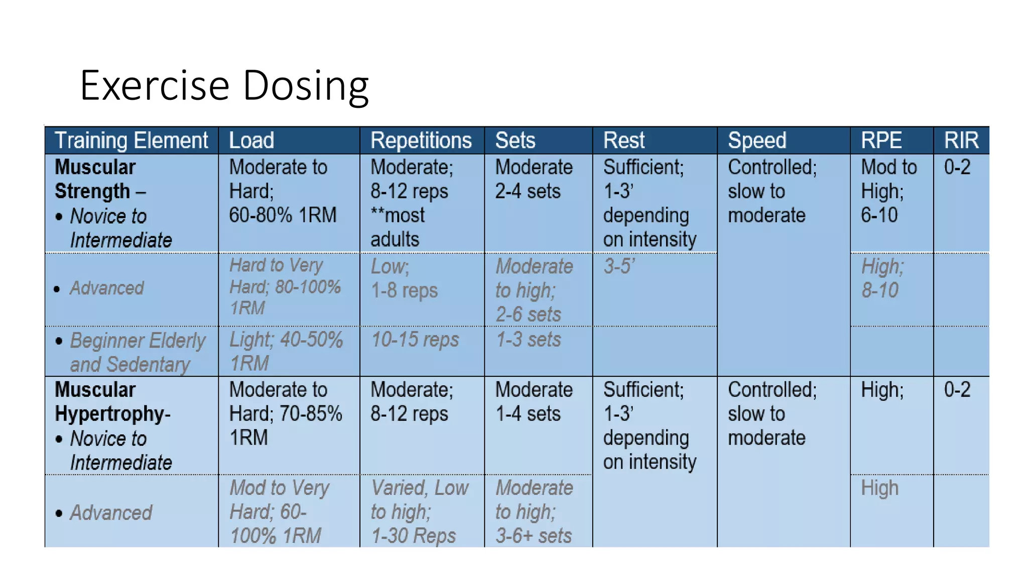 Exercise Dosing
 