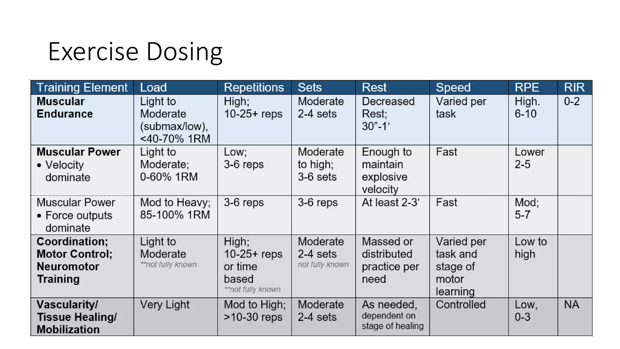 Exercise Dosing
 
