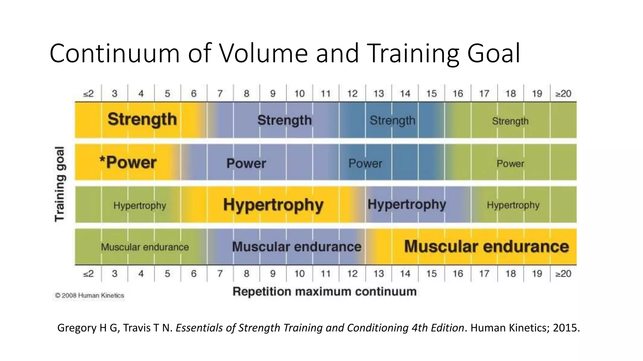 Continuum of Volume and Training Goal
Gregory H G, Travis T N. Essentials of Strength Training and Conditioning 4th Edition. Human Kinetics; 2015.
 