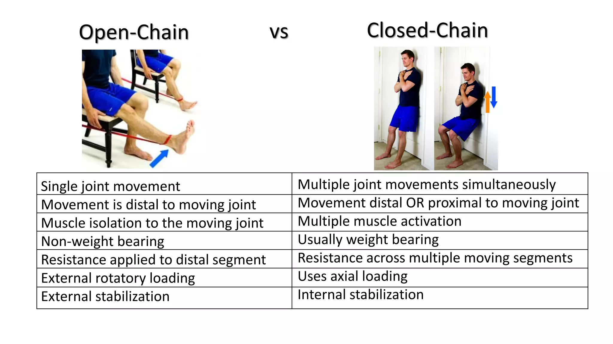 Closed-Chain
Open-Chain
Single joint movement
Movement is distal to moving joint
Muscle isolation to the moving joint
Non-weight bearing
Resistance applied to distal segment
External rotatory loading
External stabilization
Multiple joint movements simultaneously
Movement distal OR proximal to moving joint
Multiple muscle activation
Usually weight bearing
Resistance across multiple moving segments
Uses axial loading
Internal stabilization
vs
 