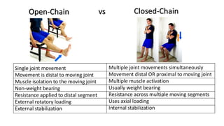 Closed-Chain
Open-Chain
Single joint movement
Movement is distal to moving joint
Muscle isolation to the moving joint
Non-weight bearing
Resistance applied to distal segment
External rotatory loading
External stabilization
Multiple joint movements simultaneously
Movement distal OR proximal to moving joint
Multiple muscle activation
Usually weight bearing
Resistance across multiple moving segments
Uses axial loading
Internal stabilization
vs
 