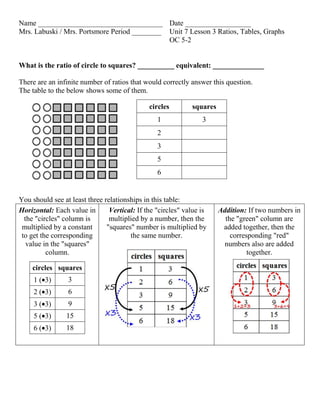Name __________________________________ Date __________________
Mrs. Labuski / Mrs. Portsmore Period ________ Unit 7 Lesson 3 Ratios, Tables, Graphs
                                              OC 5-2


What is the ratio of circle to squares? __________ equivalent: ______________

There are an infinite number of ratios that would correctly answer this question.
The table to the below shows some of them.

                                              circles        squares
                                                 1               3
                                                 2
                                                 3
                                                 5
                                                 6


You should see at least three relationships in this table:
Horizontal: Each value in       Vertical: If the "circles" value is    Addition: If two numbers in
  the "circles" column is       multiplied by a number, then the         the "green" column are
 multiplied by a constant      "squares" number is multiplied by        added together, then the
 to get the corresponding              the same number.                    corresponding "red"
   value in the "squares"                                                numbers also are added
          column.                                                                together.

    circles squares
     1 ( 3)      3
     2 ( 3)      6
     3 ( 3)      9
     5 ( 3)     15
     6 ( 3)     18
 