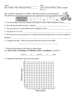 Name __________________________________ Date __________________
Mrs. Labuski / Mrs. Portsmore Period ________ Unit 7 Lesson 4 Ratios, Tables, Graphs
                                              OC 5-2

Mrs. Labuski is training for a triathlon. She rides her bike at a constant speed.
The table shows the distance that she travels on her bike in various amounts of time.
                  Distance (mi)        1        3                   12
                   Time (min)          4                 36                  60
1. Use the numbers in the first column of the table to write a ratio of distance to time.________
2. How far does the bike travel in 1 minute? ______________________________________
3. Use your answer to write another ratio of distance to time.____________________________
4. The ratios in 1 & 3 are ________________________________________________________
5. How can you use your answer to 2 to find the distance the bike travels in a given number of
minutes? _____________________________________________________________________
6. Complete the table. What are the equivalent ratios shown in the table?



7. Write the information in the table as ordered pairs.
Use Time as the x-coordinates and Distance as the y-coordinates. (careful!!!)

                       (1,4) (3,_____) (_____,36) (12,_____) (_____,60)

8. Graph the ordered pairs and connect the points
 