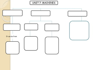 UNIT 7: MACHINES
It can be from
 