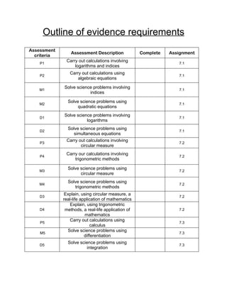 Outline of evidence requirements
Assessment
                 Assessment Description             Complete   Assignment
  criteria
              Carry out calculations involving
    P1                                                            7.1
                  logarithms and indices
                Carry out calculations using
    P2                                                            7.1
                    algebraic equations

             Solve science problems involving
    M1                                                            7.1
                         indices

               Solve science problems using
    M2                                                            7.1
                    quadratic equations
             Solve science problems involving
    D1                                                            7.1
                        logarithms
               Solve science problems using
    D2                                                            7.1
                  simultaneous equations
              Carry out calculations involving
    P3                                                            7.2
                     circular measure
              Carry our calculations involving
    P4                                                            7.2
                  trigonometric methods

               Solve science problems using
    M3                                                            7.2
                     circular measure
               Solve science problems using
    M4                                                            7.2
                  trigonometric methods
              Explain, using circular measure, a
    D3                                                            7.2
             real-life application of mathematics
                Explain, using trigonometric
    D4        methods, a real-life application of                 7.2
                         mathematics
                Carry out calculations using
    P5                                                            7.3
                             calculus
               Solve science problems using
    M5                                                            7.3
                         differentiation
               Solve science problems using
    D5                                                            7.3
                         integration
 