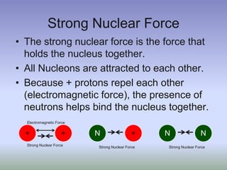 Strong Nuclear ForceThe strong nuclear force is the force that holds the nucleus together.All Nucleons are attracted to each other.Because + protons repel each other (electromagnetic force), the presence of neutrons helps bind the nucleus together.Electromagnetic Force+NNN++Strong Nuclear ForceStrong Nuclear ForceStrong Nuclear Force