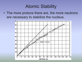 Atomic StabilityThe more protons there are, the more neutrons are necessary to stabilize the nucleus.