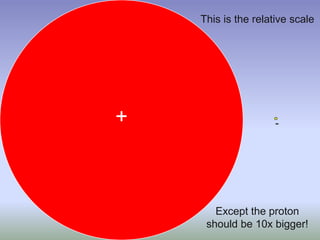 This is the relative scale+-Except the proton should be 10x bigger!