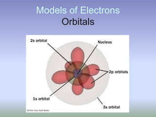 Models of ElectronsOrbitals