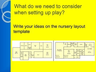 What do we need to consider 
when setting up play? 
Write your ideas on the nursery layout 
template 
 