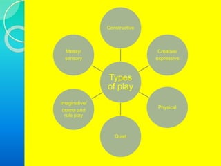 Constructive 
Types 
of play 
Creative/ 
expressive 
Physical 
Quiet 
Messy/ 
sensory 
Imaginative/ 
drama and 
role play 
 