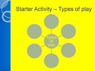 Starter Activity – Types of play 
Types 
of 
play 
 