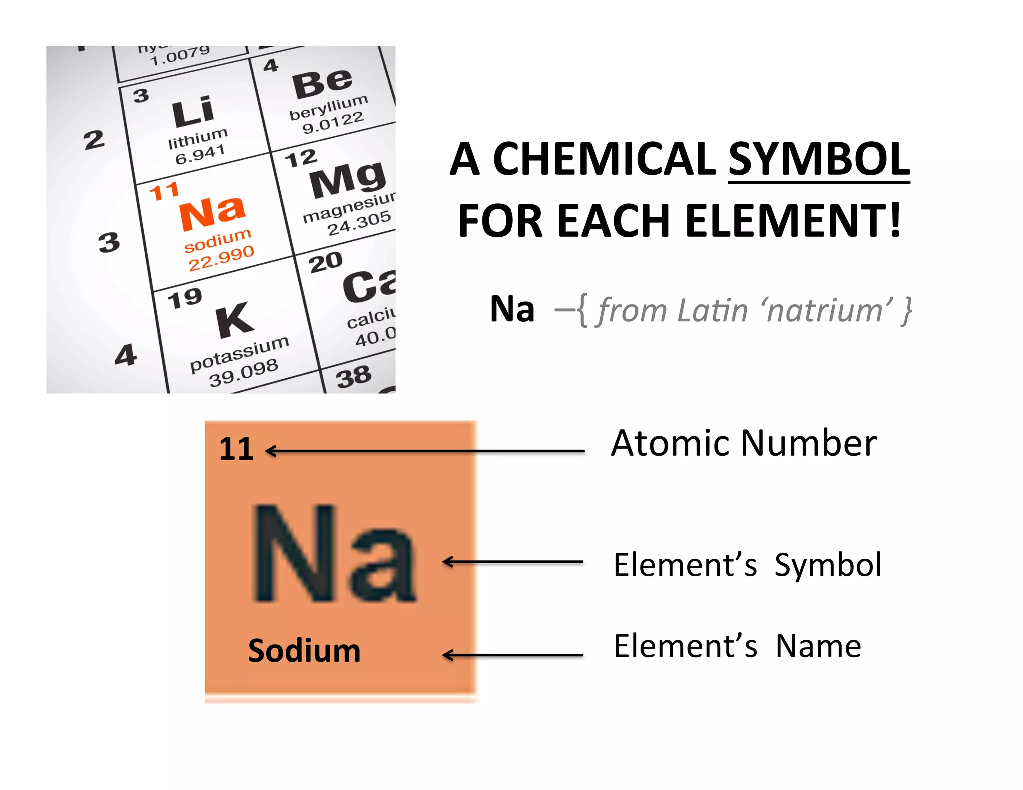 A$CHEMICAL%SYMBOL$
FOR$EACH$ELEMENT!%
Sodium$ Element’s%%Name%
Element’s%%Symbol%
11$ Atomic%Number%
Na$%–{%from%La(n%‘natrium’%}%
 