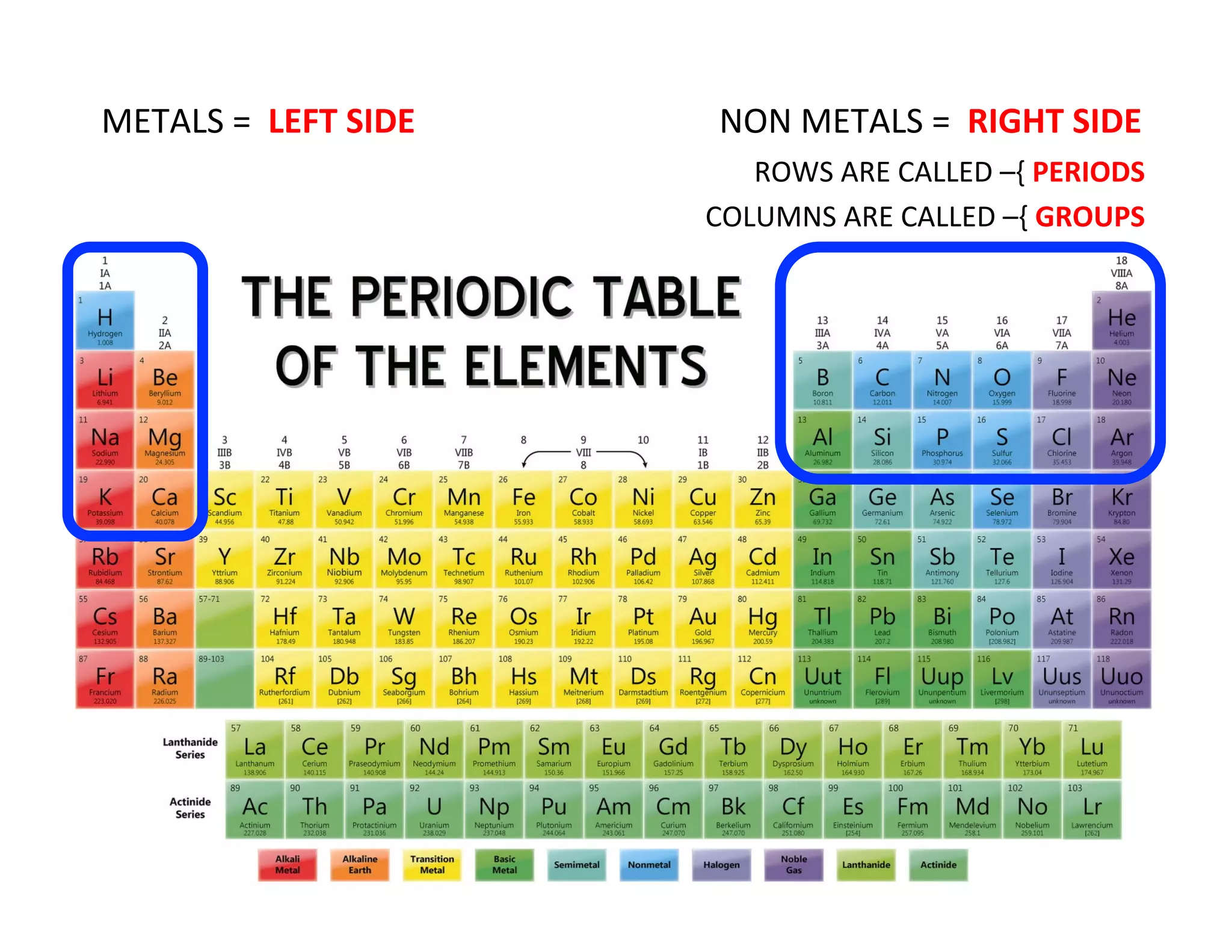 ROWS%ARE%CALLED%–{%PERIODS$
COLUMNS%ARE%CALLED%–{%GROUPS$
METALS%=%%LEFT$SIDE$$$$$$$$$$$$$$$$$$$$$$$$$$$$$$$$$$$$NON%METALS%=%%RIGHT$SIDE$
 