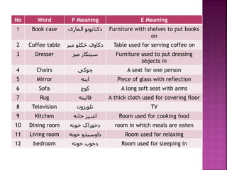 No Word P Meaning E Meaning
1 Book case ‫المارۍ‬ ‫دکتابونو‬ Furniture with shelves to put books
on
2 Coffee table ‫دکاوی‬‫میز‬ ‫څکلو‬ Table used for serving coffee on
3 Dresser ‫سینګار‬‫میز‬ Furniture used to put dressing
objects in
4 Chairs ‫چوکۍ‬ A seat for one person
5 Mirror ‫اینه‬ Piece of glass with reflection
6 Sofa ‫کوچ‬ A long soft seat with arms
7 Rug ‫قالینه‬ A thick cloth used for covering floor
8 Television ‫تلویژون‬ TV
9 Kitchen ‫خانه‬ ‫اشپز‬ Room used for cooking food
10 Dining room ‫دخوراک‬‫خونه‬ room in which meals are eaten
11 Living room ‫داوسیدو‬‫خونه‬ Room used for relaxing
12 bedroom ‫خونه‬ ‫دخوب‬ Room used for sleeping in
 