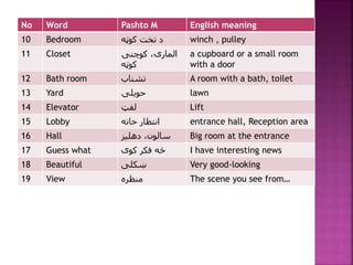 No Word Pashto M English meaning
10 Bedroom ‫د‬‫کوټه‬ ‫تخت‬ winch , pulley
11 Closet ،‫المارۍ‬‫کوچنۍ‬
‫کوټه‬
a cupboard or a small room
with a door
12 Bath room ‫تشناب‬ A room with a bath, toilet
13 Yard ‫حویلۍ‬ lawn
14 Elevator ‫لفټ‬ Lift
15 Lobby ‫انتظار‬‫خانه‬ entrance hall, Reception area
16 Hall ،‫سالون‬‫دهلیز‬ Big room at the entrance
17 Guess what ‫څه‬‫کوی‬ ‫فکر‬ I have interesting news
18 Beautiful ‫ښکلی‬ Very good-looking
19 View ‫منظره‬ The scene you see from…
 