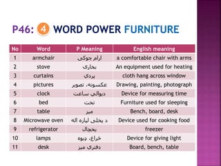 No Word P Meaning English meaning
1 armchair ‫چوکۍ‬ ‫ارام‬ a comfortable chair with arms
2 stove ‫بخارۍ‬ An equipment used for heating
3 curtains ‫پردې‬ cloth hang across window
4 pictures ،‫عکسونه‬‫تصویر‬ Drawing, painting, photograph
5 clock ‫دیوالي‬‫ساعت‬ Device for measuring time
6 bed ‫تخت‬ Furniture used for sleeping
7 table ‫میز‬ Bench, board, desk
8 Microwave oven ‫اله‬ ‫لپاره‬ ‫پخلی‬ ‫د‬ Device used for cooking food
9 refrigerator ‫یخچال‬ freezer
10 lamps ،‫څراغ‬‫ډیوه‬ Device for giving light
11 desk ‫دفتري‬‫میز‬ Board, bench, table
4
 