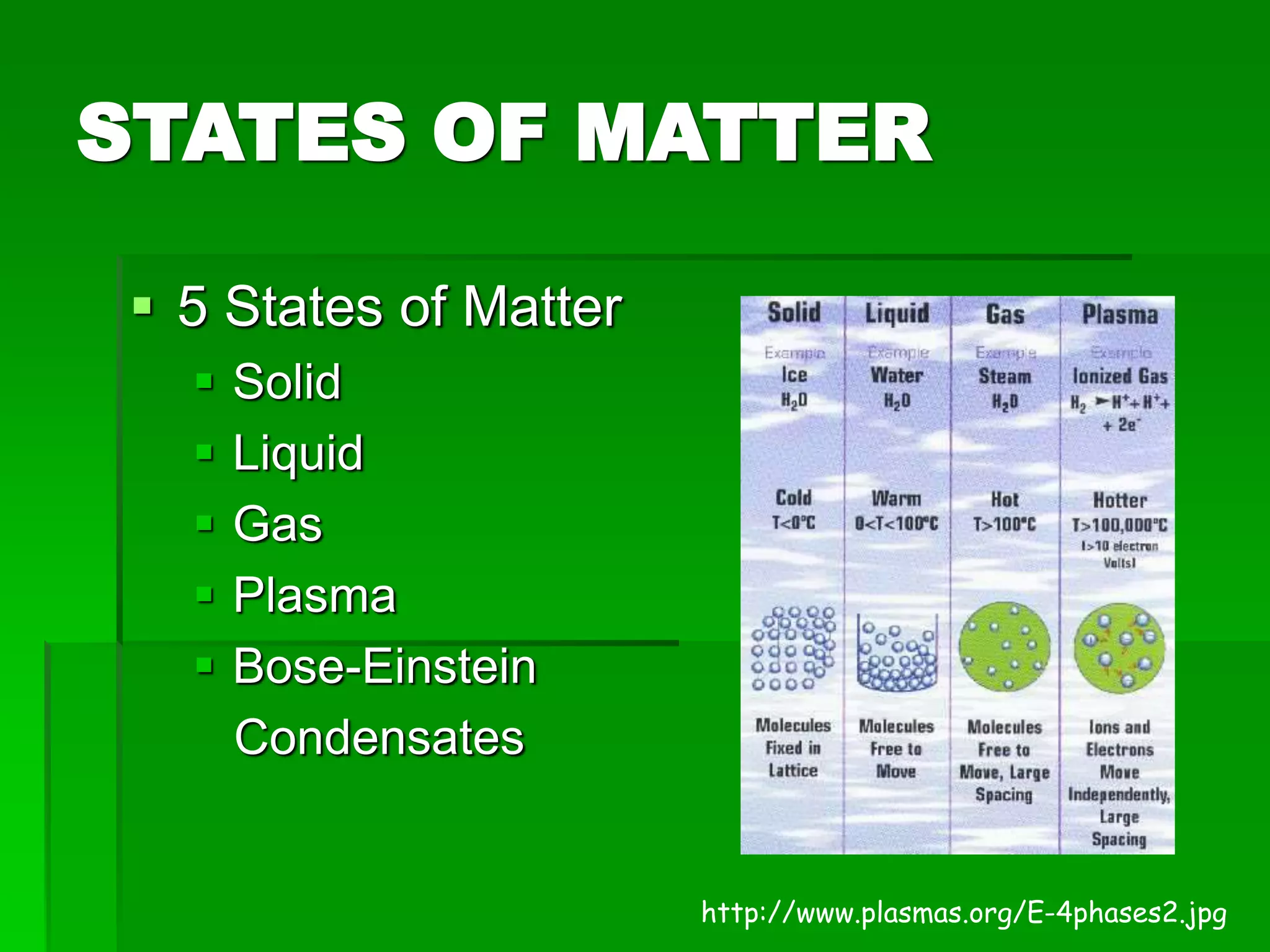 STATES OF MATTER
 5 States of Matter
 Solid
 Liquid
 Gas
 Plasma
 Bose-Einstein
Condensates
http://www.plasmas.org/E-4phases2.jpg
 