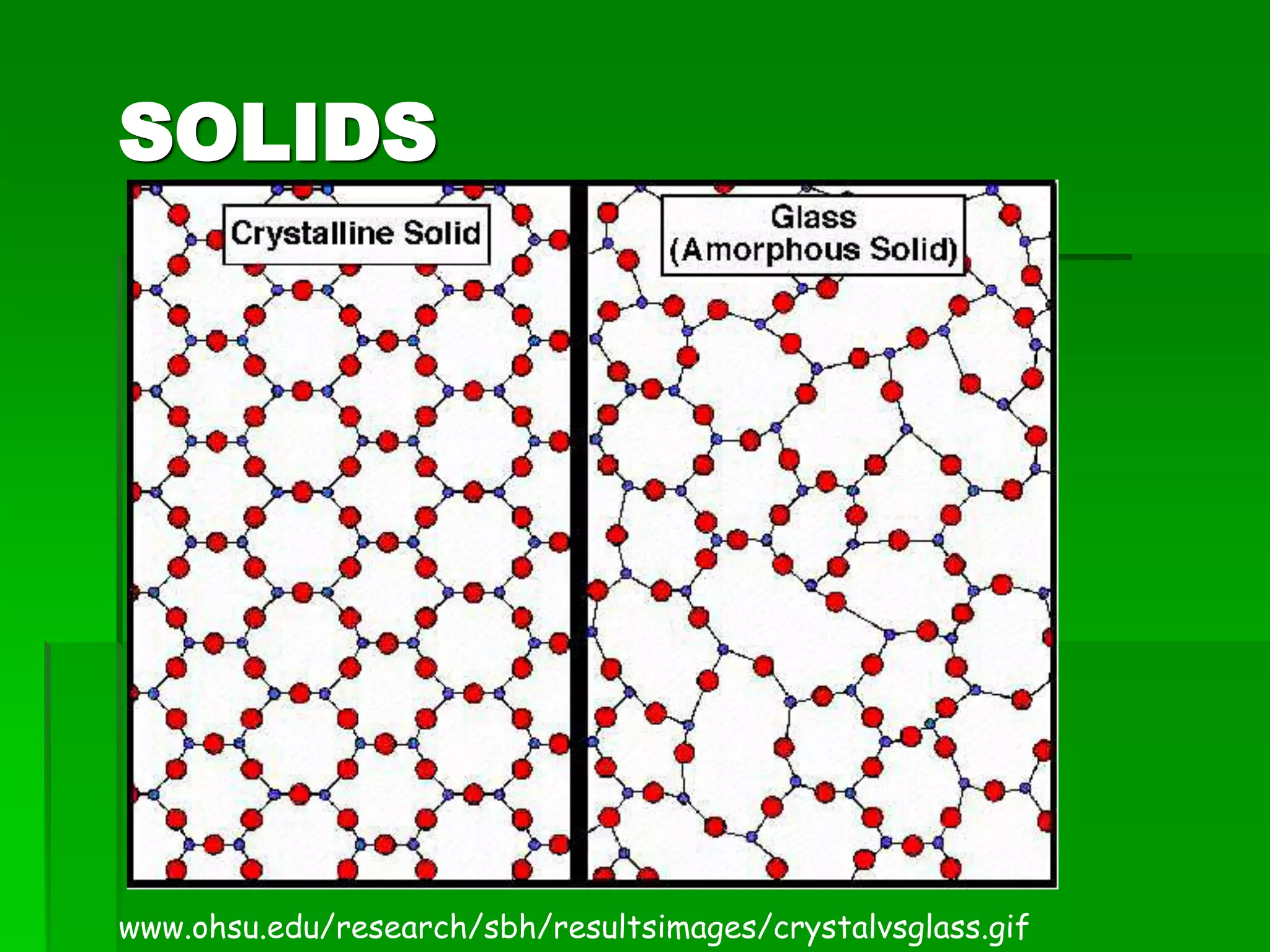 SOLIDS
www.ohsu.edu/research/sbh/resultsimages/crystalvsglass.gif
 