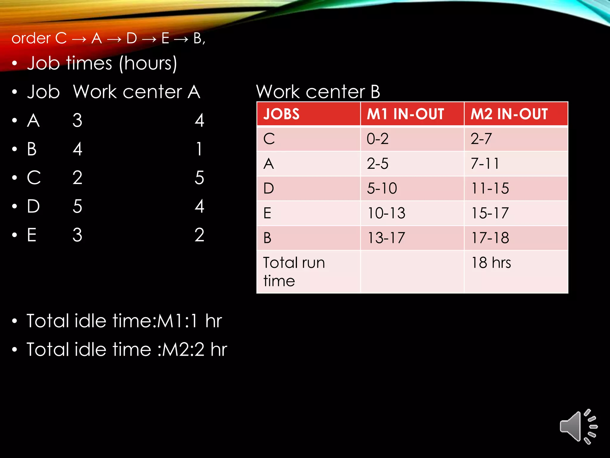 • Job times (hours)
• Job Work center A Work center B
• A 3 4
• B 4 1
• C 2 5
• D 5 4
• E 3 2
• Total idle time:M1:1 hr
• Total idle time :M2:2 hr
order C → A → D → E → B,
JOBS M1 IN-OUT M2 IN-OUT
C 0-2 2-7
A 2-5 7-11
D 5-10 11-15
E 10-13 15-17
B 13-17 17-18
Total run
time
18 hrs
 