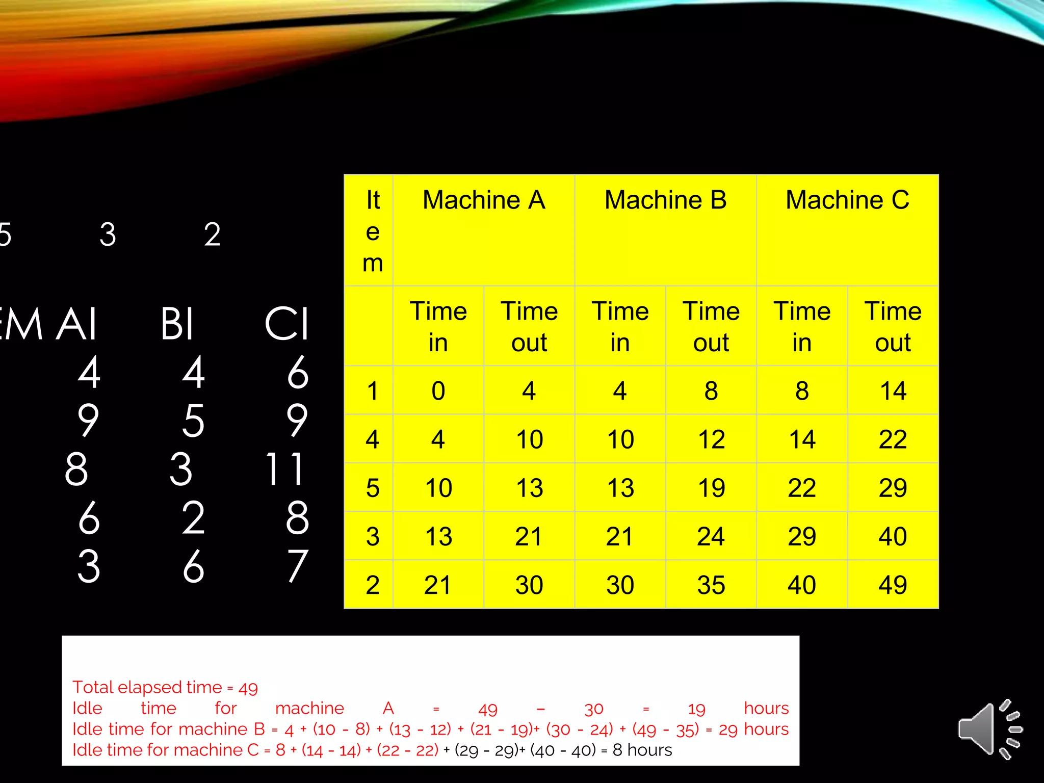 5 3 2
EM AI BI CI
4 4 6
9 5 9
8 3 11
6 2 8
3 6 7
It
e
m
Machine A Machine B Machine C
Time
in
Time
out
Time
in
Time
out
Time
in
Time
out
1 0 4 4 8 8 14
4 4 10 10 12 14 22
5 10 13 13 19 22 29
3 13 21 21 24 29 40
2 21 30 30 35 40 49
Total elapsed time = 49
Idle time for machine A = 49 – 30 = 19 hours
Idle time for machine B = 4 + (10 - 8) + (13 - 12) + (21 - 19)+ (30 - 24) + (49 - 35) = 29 hours
Idle time for machine C = 8 + (14 - 14) + (22 - 22) + (29 - 29)+ (40 - 40) = 8 hours
 