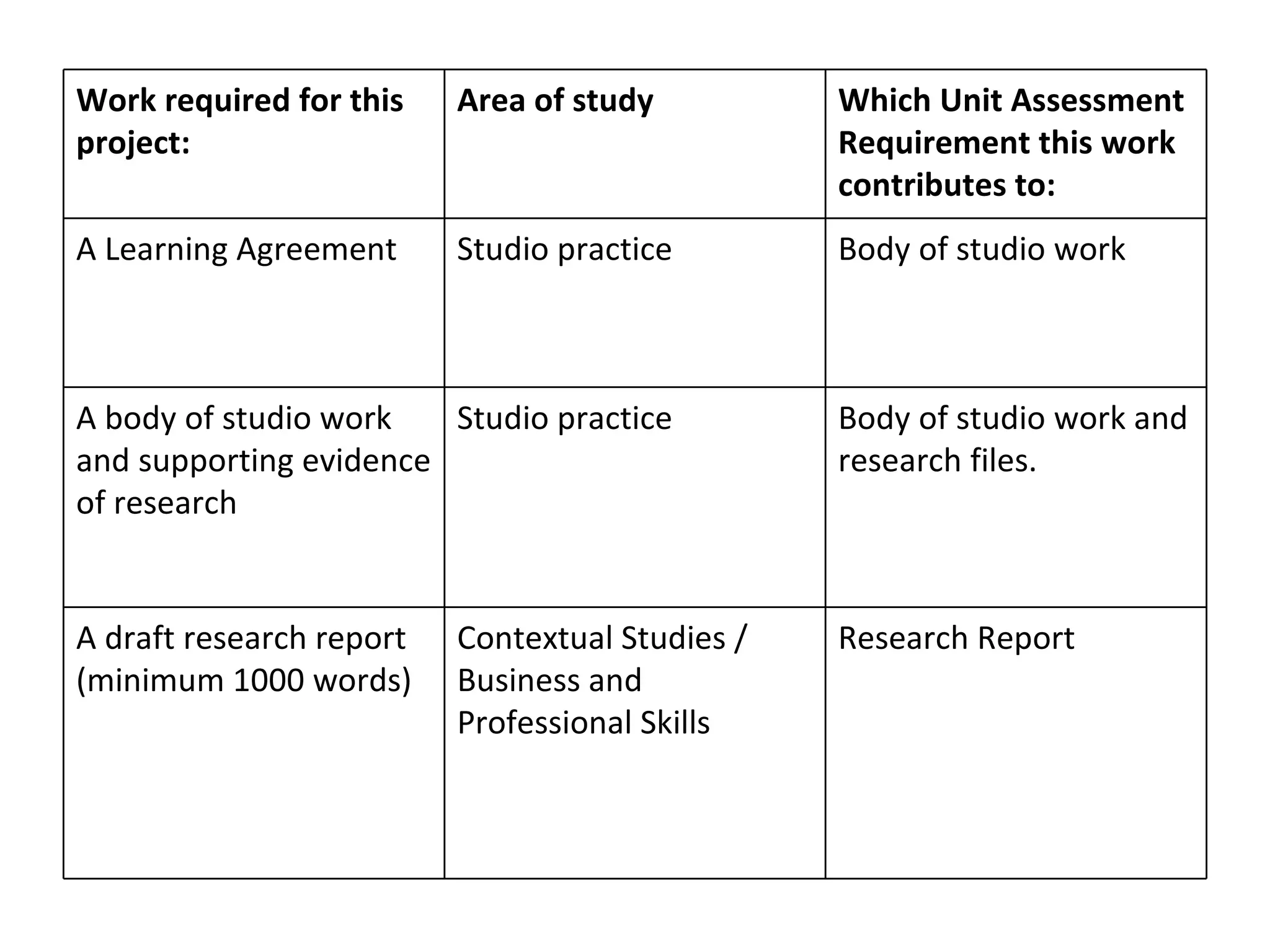Work required for this project:  Area of study  Which Unit Assessment Requirement this work contributes to:  A Learning Agreement  Studio practice  Body of studio work  A body of studio work and supporting evidence of research  Studio practice  Body of studio work and research files.  A draft research report (minimum 1000 words) Contextual Studies / Business and Professional Skills Research Report  