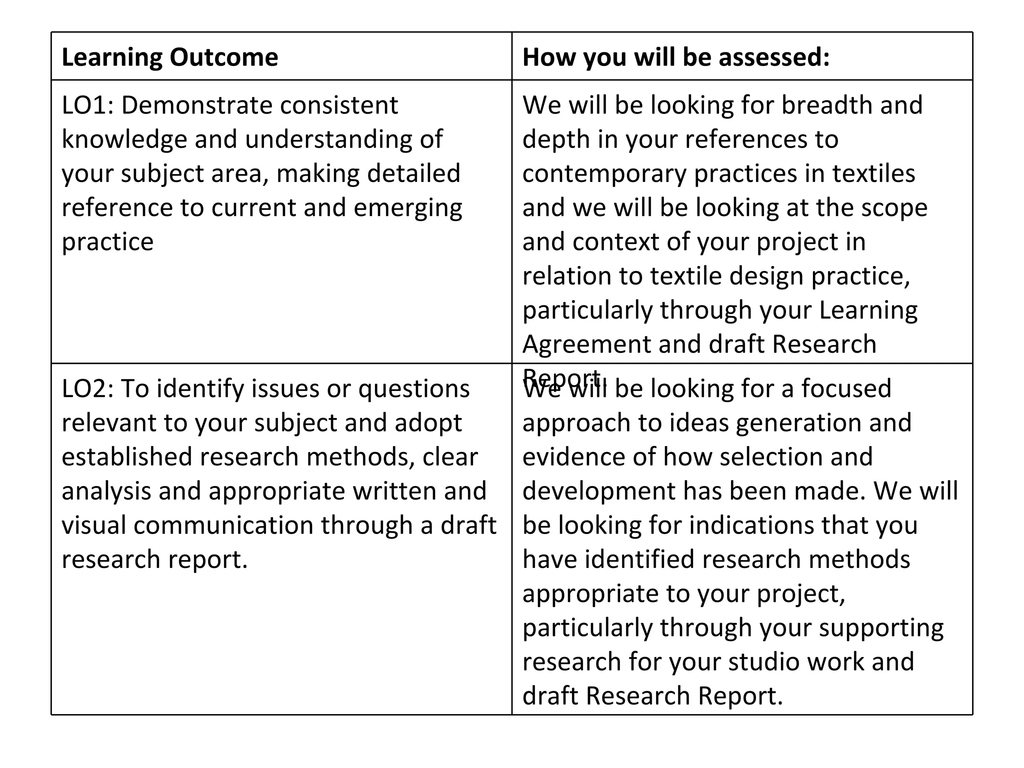 Learning Outcome  How you will be assessed:  LO1: Demonstrate consistent knowledge and understanding of your subject area, making detailed reference to current and emerging practice  We will be looking for breadth and depth in your references to contemporary practices in textiles and we will be looking at the scope and context of your project in relation to textile design practice, particularly through your Learning Agreement and draft Research Report.  LO2: To identify issues or questions relevant to your subject and adopt established research methods, clear analysis and appropriate written and visual communication through a draft research report.  We will be looking for a focused approach to ideas generation and evidence of how selection and development has been made. We will be looking for indications that you have identified research methods appropriate to your project, particularly through your supporting research for your studio work and draft Research Report.  