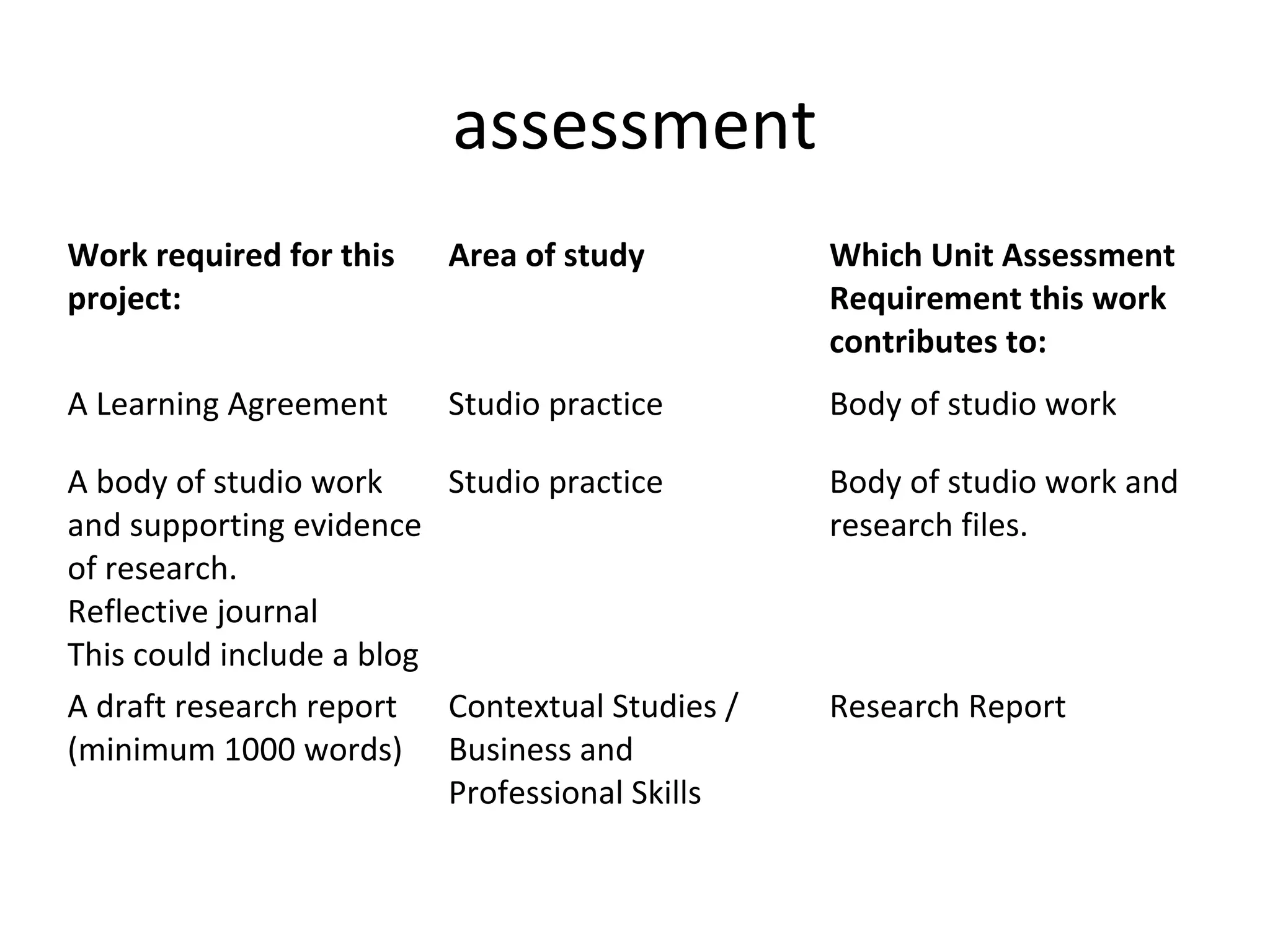 assessment
Work required for this   Area of study          Which Unit Assessment
project:                                        Requirement this work
                                                contributes to:
A Learning Agreement     Studio practice        Body of studio work

A body of studio work     Studio practice       Body of studio work and
and supporting evidence                         research files.
of research.
Reflective journal
This could include a blog
A draft research report Contextual Studies /    Research Report
(minimum 1000 words) Business and
                          Professional Skills
 