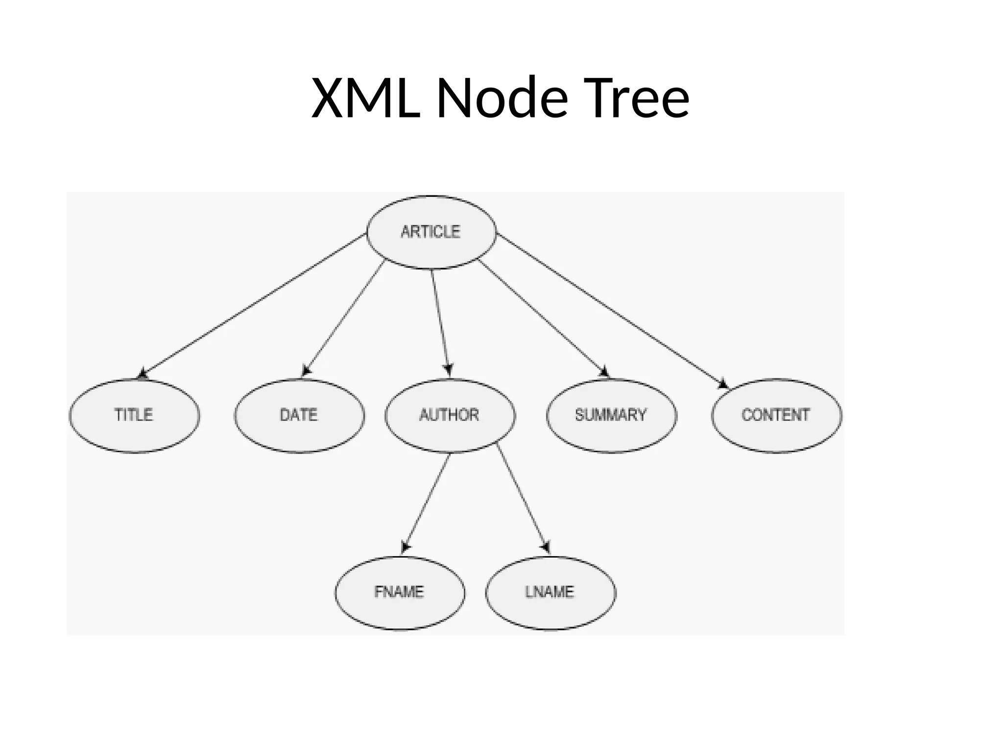 XML Node Tree
 